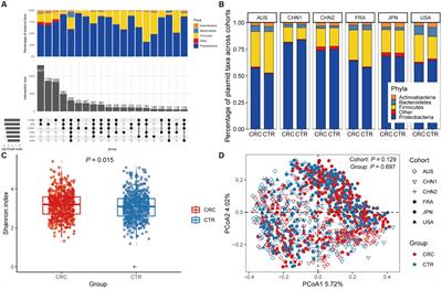 Metagenomic analysis reveals gut plasmids as diagnosis markers for colorectal cancer